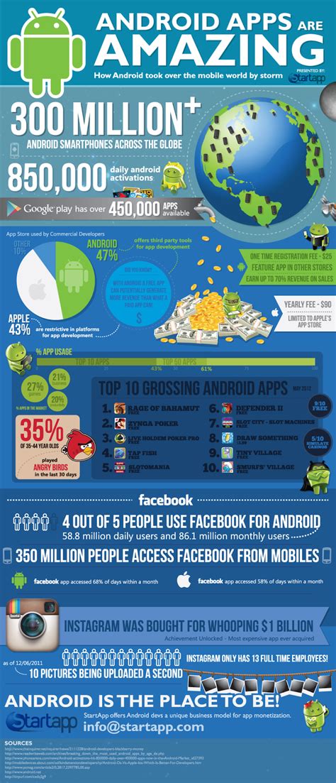 I'll also show you some resources you can use and examples of apps that use the strategies as well. How Android Apps Rule The Android Gadget Market ...