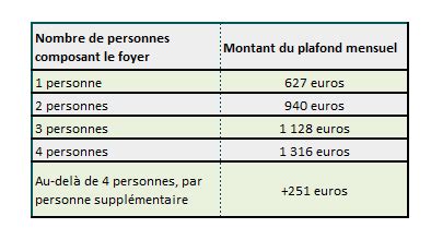La cmu est la couverture maladie universelle. Les nouveaux plafonds de ressources de la CMU-C