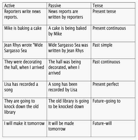 Do you want to learn more about active if we want to create a passive meaning in simple past tense sentences, what we should use would be and were. YOUR ENGLISH NOTES: REPORTED SPEECH, PASSIVE: BE+PAST ...