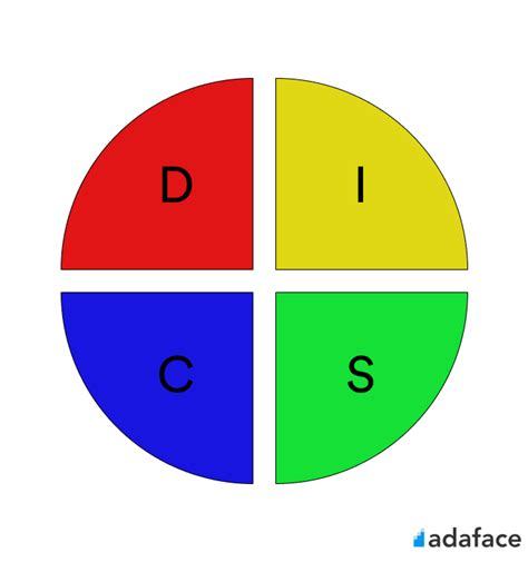 Disc Assessment For Hiring Is It A Reliable Test