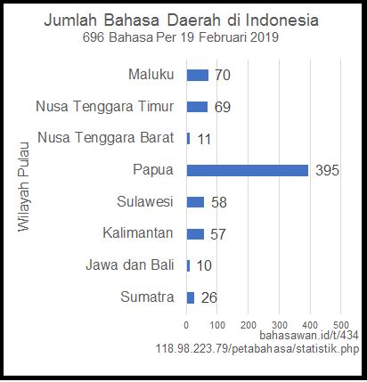 Jumlah Bahasa Daerah Di Indonesia Resmi Dari Badan Bahasa Kemendikbud