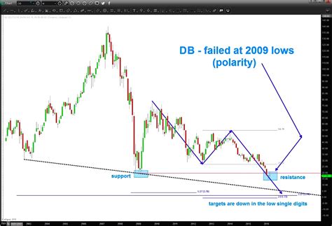 Deutsche Banks Stock Db Could Head Lower Yet