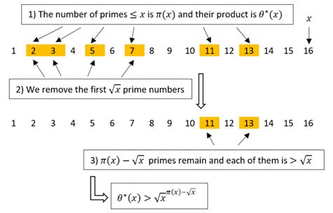 The Product Of The First Prime Numbers An Underestimation Lets