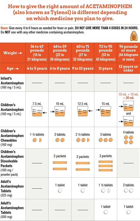 Potomac Pediatrics Dosage Chart