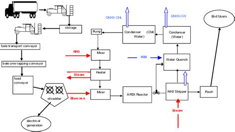 Setup Of Regional Biomass Preprocessing Facility Download Scientific