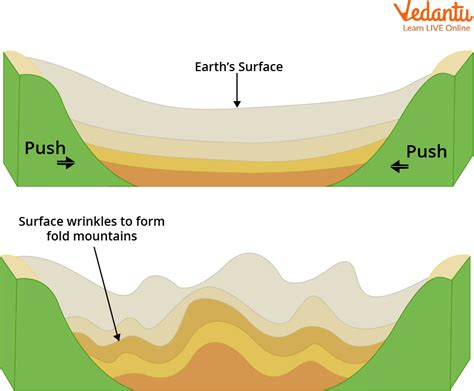 How Mountains Are Formed Learn Definition Facts And Types