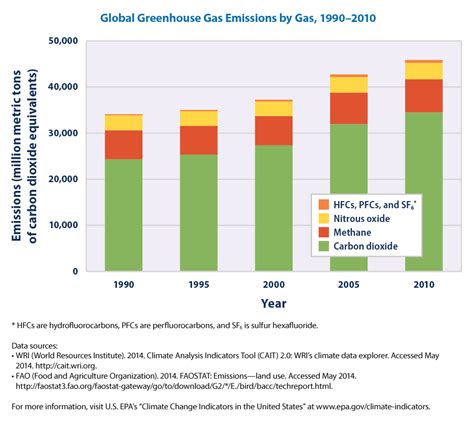 Climate Change Indicators Global Greenhouse Gas Emissions Climate Change Indicators In The