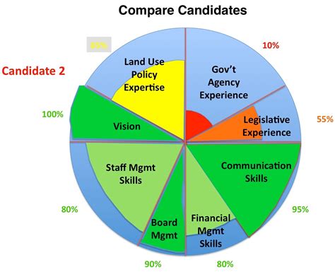 This Pie Chart Makes It Easy To Compare Job Candidates Business Insider