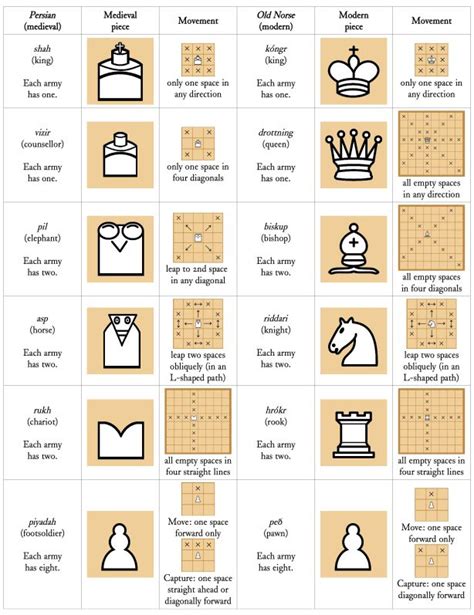 As well as freeing your queen, you need your opponent to expose their king. 24 best Chess Dance- Learning LMA SPACE images on Pinterest | Chess games, Chess sets and Chess ...