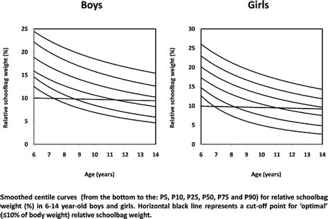 Sex And Age Specific Normative Values For Relative Schoolbag Weight