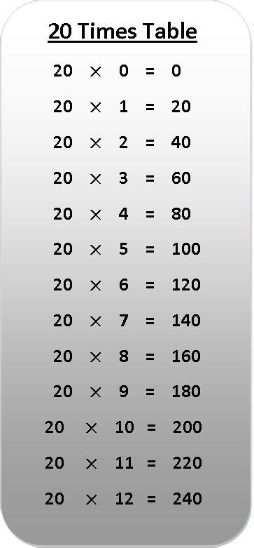 20 Times Table Multiplication Chart Exercise On 20 Times Table