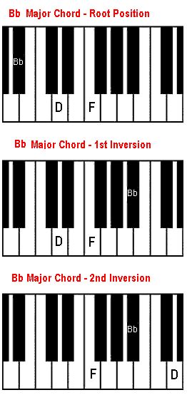E Flat Major Chord Piano Sheet And Chords Collection