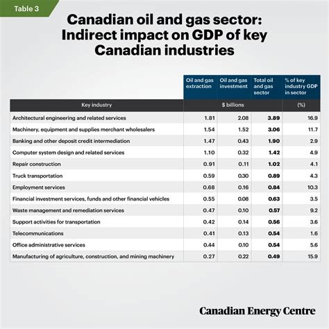 The Oil And Gas Sectors Contribution To Canadas Economy In A Slump