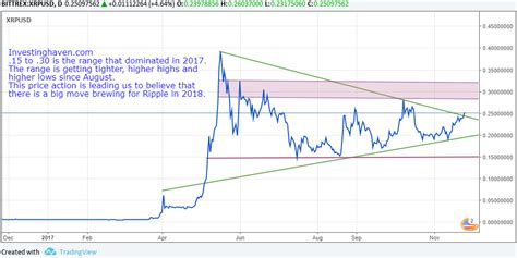 As you know, ripple has some troubles with the lawsuit of sec lately and it is being delisted from many exchanges. How Do I Buy Ripple In Us Xrp Ripple Prediction