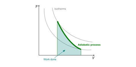 What Is The Difference Between Adiabatic And Isothermal Proprofs Discuss