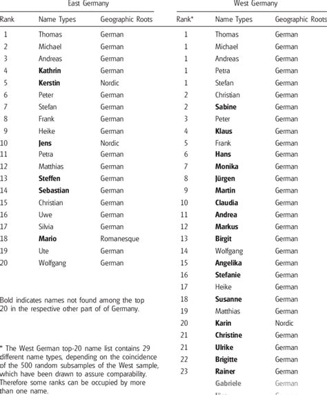 Top 20 Name Types Top 20 Most Popular Name Types In East And West