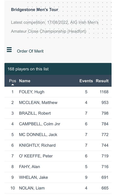 Irish Amateur Golf Info On Twitter Bridgestone Order Of Merit Hugh Foley Royaldublin