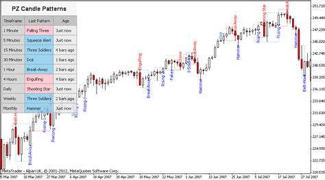 Buy The Candlestick Patterns Indicator For Metatrader Mt4mt5