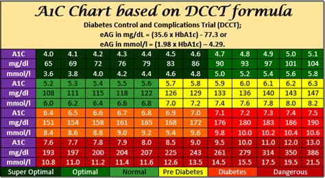 Blood Glucose A C Conversion Chart