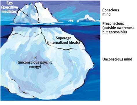 Sigmund Freud Iceberg Theory