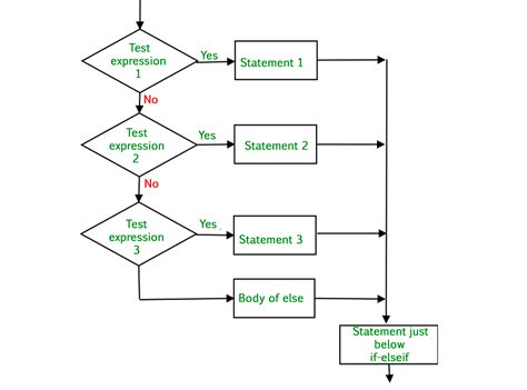 Flowchart In C Programming Goto Statement In C Programming Goto Jump Statement Please