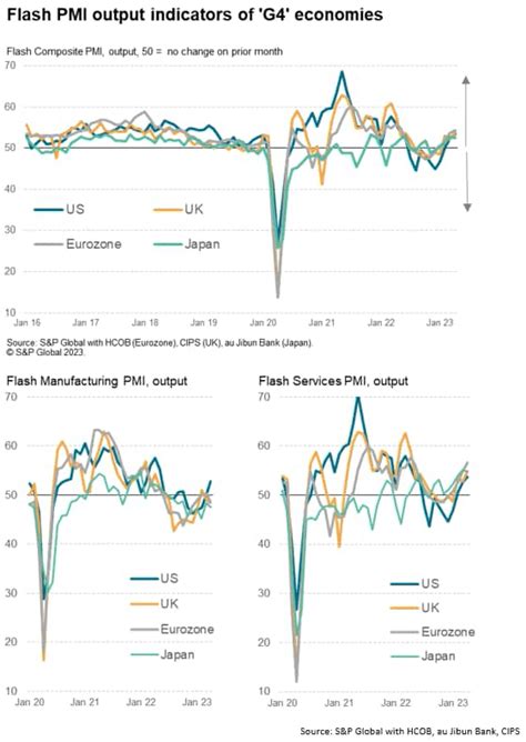 Flash Pmi Data Signal Fastest Developed World Growth For 11 Months