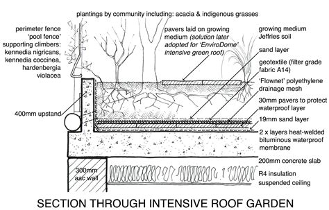 Roof Gardens Urban Ecology