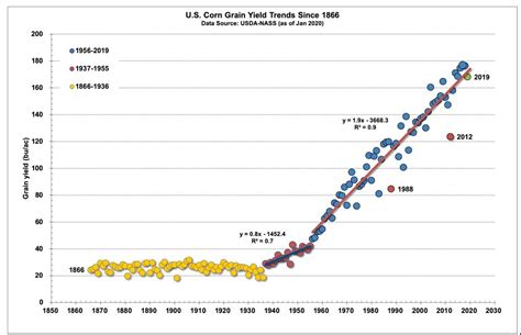 Corn Grain Yields Article Tags Purdue University Pest Crop Newsletter