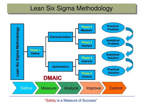 Lean Six Sigma Overview Riset