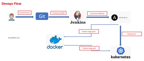 Devops Ci Cd Pipeline With Jenkins Kubernetes Github Part 1 By