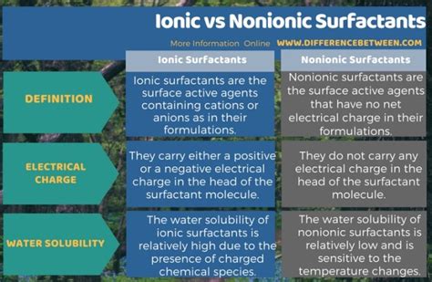 Difference Between Ionic And Nonionic Surfactants Compare The
