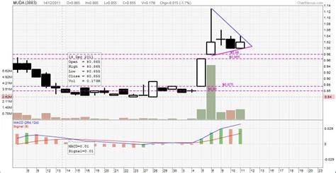It has a circulating supply of 0 share coins and a max supply of 100 thousand. My Prediction Stock Market: HSL AND MUDA