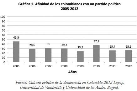 Partidos y partidismo Los partidos políticos colombianos y su