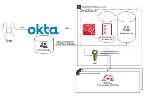 Integrating Okta With Aws Single Sign On In An Aws Control Tower