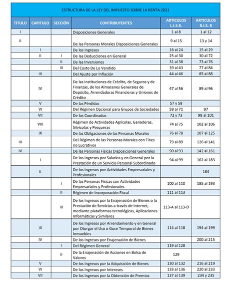 Estructura DE LA LEY DEL Impuesto Sobre LA Renta 2021 Auditoria