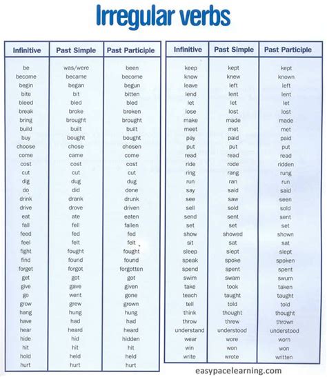 Tabela De Verbos Em Ingles Verbos Verbos Em Ingles Tabelas Images