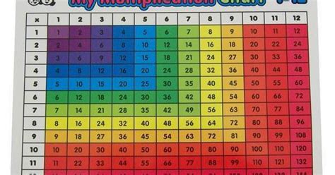 Free Printable 1 To 12 Multiplication Tables And Multiplying Charts