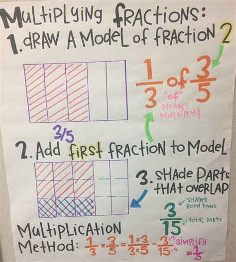 Multiplying Fractions Fifth Grade Common Core Anchor Chart With