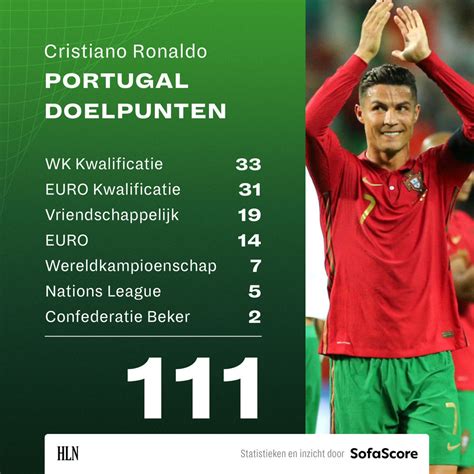 Zo Maakte Cristiano Ronaldo Zijn 111 Goals Voor Portugal Vooral Met