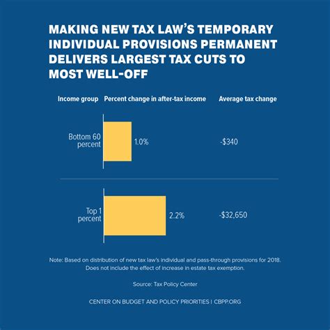 Making New Tax Law S Temporary Individual Provisions Permanent Delivers Largest Tax Cuts To Most