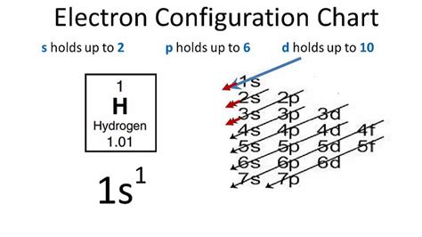 How Can You Find The Hydrogen Electron Configuration H