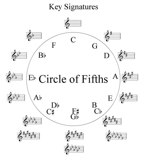 Filemusic Scale Theory Circle Of Fifthspng Wikimedia Commons
