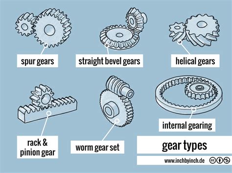 Inch Technical English Gear Types