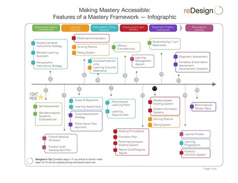 Mastery Learning Curriculum Design - reDesign