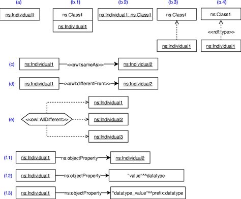 Figure 1 From Towards A Uml Based Notation For Owl Ontologies