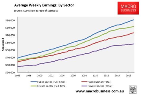 After working in the private sector for over 25 years, i took up a senior position in the public sector last year, so i guess this article was always going to be written. Real average weekly earnings still falling - MacroBusiness