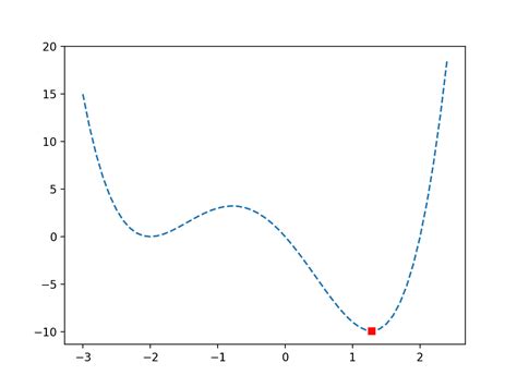 Univariate Function Optimization In Python Laptrinhx