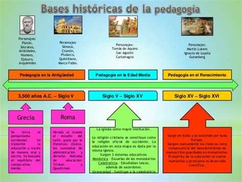Antecedentes Y Trayectoría Historica De La Pedagogía Timeline