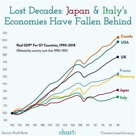 G7 Countries Gdp Growth Since 1990 Oc Rdataisbeautiful