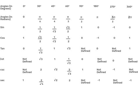 Trigonometric Table Of Values Pdf Elcho Table